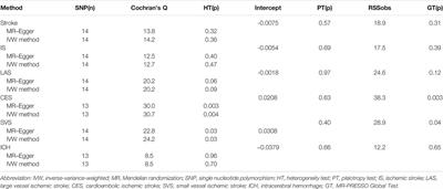 Childhood Obesity and Risk of Stroke: A Mendelian Randomisation Analysis